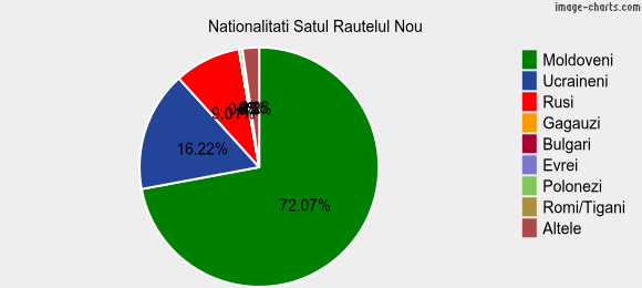 Nationalitati Satul Rautelul Nou
